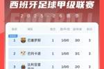 西甲首轮积分榜:巴萨3球大胜领跑,皇马1球小胜暂第8,马竞第14