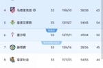 冲击欧战！瓦伦西亚基本保级成功，距离欧协联区仅差3分